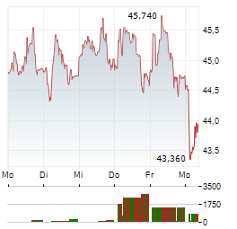 APERAM Aktie 5-Tage-Chart