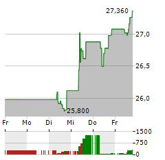 APERAM Aktie 5-Tage-Chart