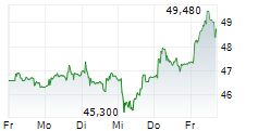 APERAM SA 5-Tage-Chart APERAM SA 5-Tage-Chart