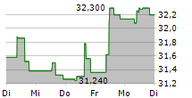 APERAM SA 5-Tage-Chart