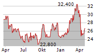 APERAM SA NY Chart 1 Jahr