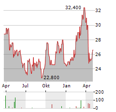 APERAM SA NY Aktie Chart 1 Jahr