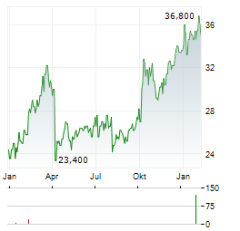 APERAM SA NY Aktie Chart 1 Jahr