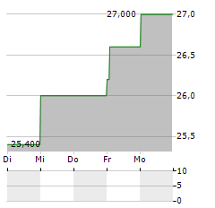 APERAM SA NY Aktie 5-Tage-Chart