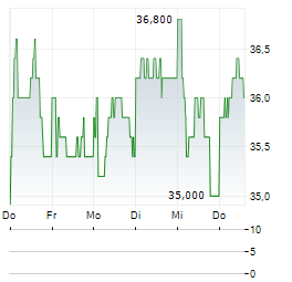 APERAM SA NY Aktie 5-Tage-Chart