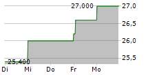 APERAM SA NY 5-Tage-Chart