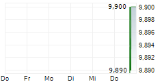 APERTURE AC 5-Tage-Chart