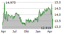 APETIT OYJ Chart 1 Jahr