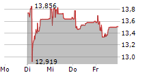 APETIT OYJ 5-Tage-Chart