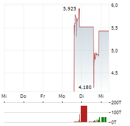 APEX CRITICAL METALS CORP ADR Aktie 5-Tage-Chart