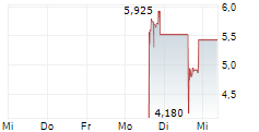 APEX CRITICAL METALS CORP ADR 5-Tage-Chart