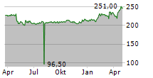 APG SGA SA Chart 1 Jahr