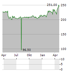 APG SGA SA Aktie Chart 1 Jahr