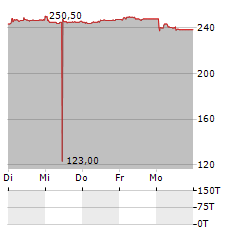 APG SGA SA Aktie 5-Tage-Chart