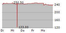 APG SGA SA 5-Tage-Chart