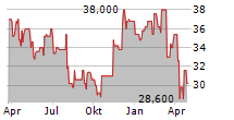 API GROUP CORPORATION Chart 1 Jahr