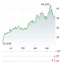 API GROUP Aktie Chart 1 Jahr