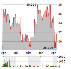 API GROUP Aktie Chart 1 Jahr