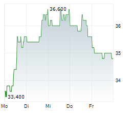 API GROUP CORPORATION Chart 1 Jahr