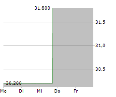 API GROUP CORPORATION Chart 1 Jahr