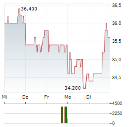 API GROUP Aktie 5-Tage-Chart