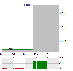 API GROUP Aktie 5-Tage-Chart