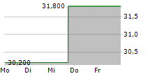 API GROUP CORPORATION 5-Tage-Chart