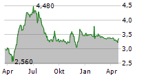 APLICACIONES Y TRATAMIENTO DE SISTEMAS SA Chart 1 Jahr