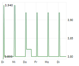 APLICACIONES Y TRATAMIENTO DE SISTEMAS SA Chart 1 Jahr
