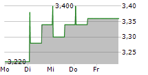 APLICACIONES Y TRATAMIENTO DE SISTEMAS SA 5-Tage-Chart