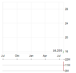 APNIMED Aktie Chart 1 Jahr