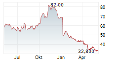 APOGEE ENTERPRISES INC Chart 1 Jahr