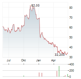 APOGEE ENTERPRISES Aktie Chart 1 Jahr