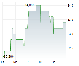 APOGEE ENTERPRISES INC Chart 1 Jahr