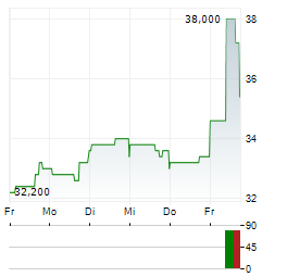 APOGEE ENTERPRISES Aktie 5-Tage-Chart