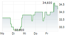 APOGEE ENTERPRISES INC 5-Tage-Chart