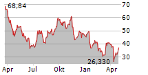 APOGEE THERAPEUTICS INC Chart 1 Jahr