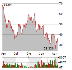 APOGEE THERAPEUTICS Aktie Chart 1 Jahr