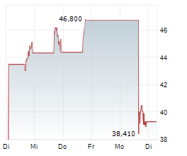 APOGEE THERAPEUTICS INC Chart 1 Jahr