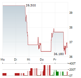 APOGEE THERAPEUTICS Aktie 5-Tage-Chart