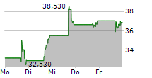 APOGEE THERAPEUTICS INC 5-Tage-Chart