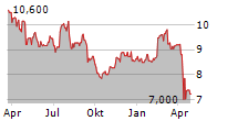 APOLLO COMMERCIAL REAL ESTATE FINANCE INC Chart 1 Jahr