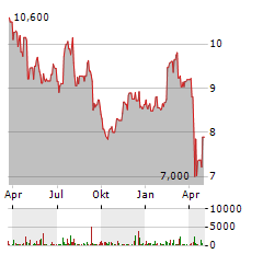 APOLLO COMMERCIAL REAL ESTATE FINANCE Aktie Chart 1 Jahr