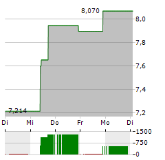 APOLLO COMMERCIAL REAL ESTATE FINANCE Aktie 5-Tage-Chart