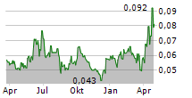 APOLLO FUTURE MOBILITY GROUP LTD Chart 1 Jahr