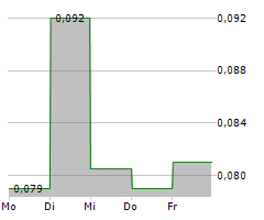 APOLLO FUTURE MOBILITY GROUP LTD Chart 1 Jahr