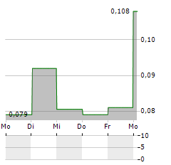 APOLLO FUTURE MOBILITY GROUP Aktie 5-Tage-Chart