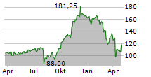 APOLLO GLOBAL MANAGEMENT INC Chart 1 Jahr