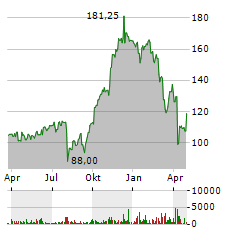 APOLLO GLOBAL MANAGEMENT Aktie Chart 1 Jahr