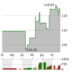 APOLLO GLOBAL MANAGEMENT Aktie 5-Tage-Chart